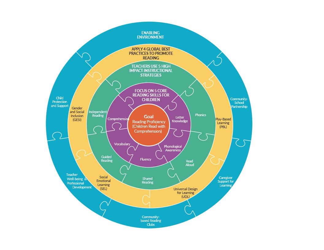 Unlock Literacy puzzle diagram